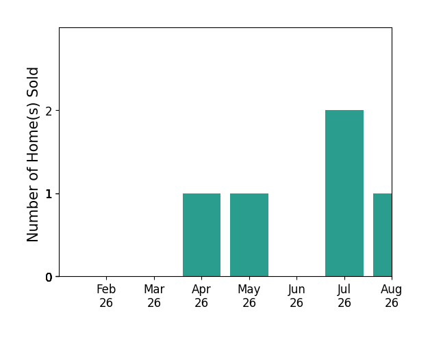 John White sold 1 home in April 2026, 1 home in May 2026, 2 homes in July 2026, 1 home in August 2026, for a total of 5 homes.