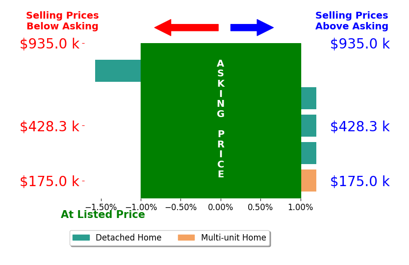 John White's sold homes closed 0.3% below asking on average, with 0 homes above, 1 below, and 4 at asking price.