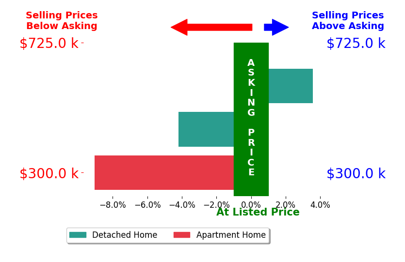 Bar chart comparing asking price vs selling price for Glenn Roher