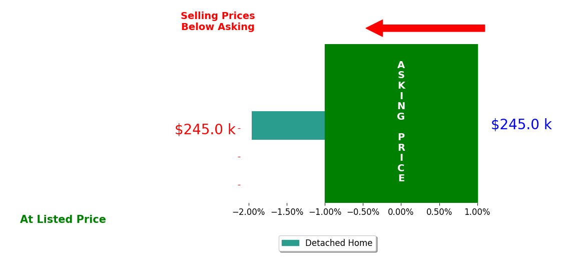Bar chart comparing asking price vs selling price for Tami Schons