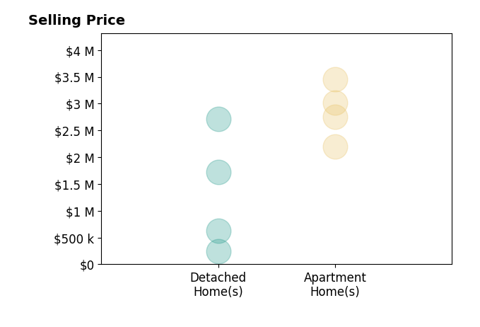 Histogram of home sales price ranges for David Marder