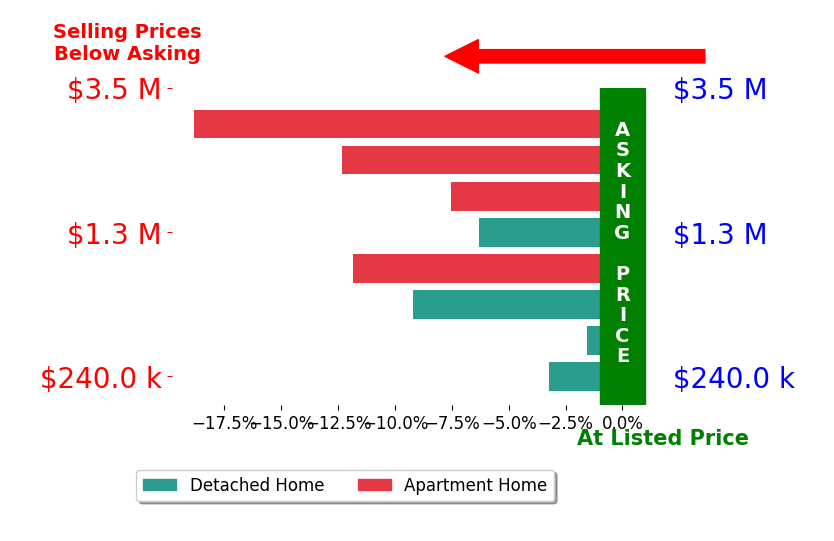 Bar chart comparing asking price vs selling price for David Marder