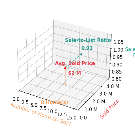 Chart showing sale-to-list price ratio for David Marder