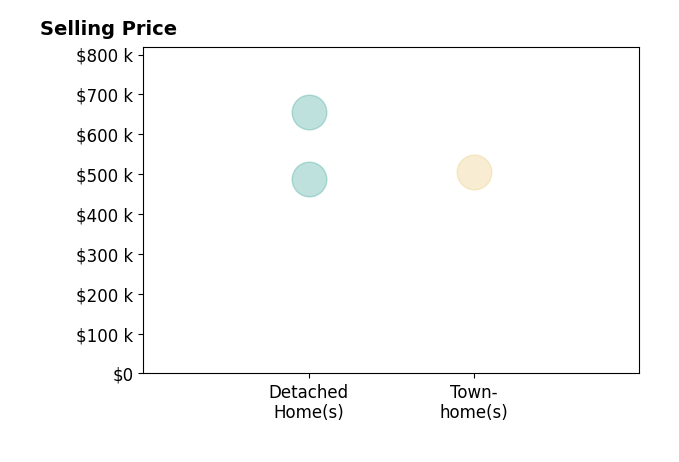Histogram of home sales price ranges for Bryiana Davis