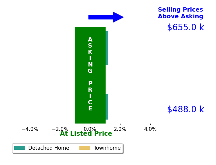 Bar chart comparing asking price vs selling price for Bryiana Davis