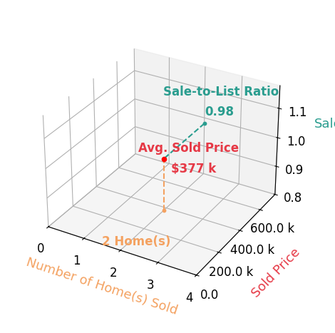 Abbe DeVore sold 2 homes with an average sold price of $377K and an average sale-to-list ratio of 97.8%.