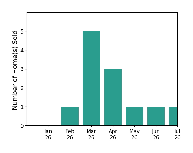 Bar chart of total home sales by Bobby Freeman Freeman III over the past 12 months