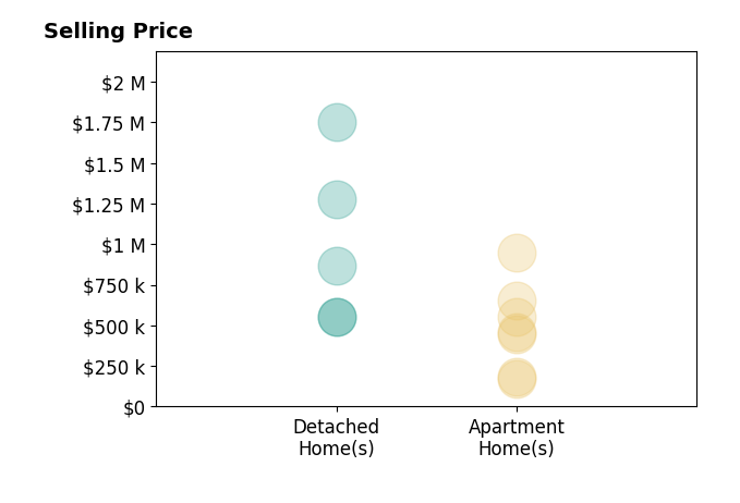 Histogram of home sales price ranges for Bobby Freeman Freeman III