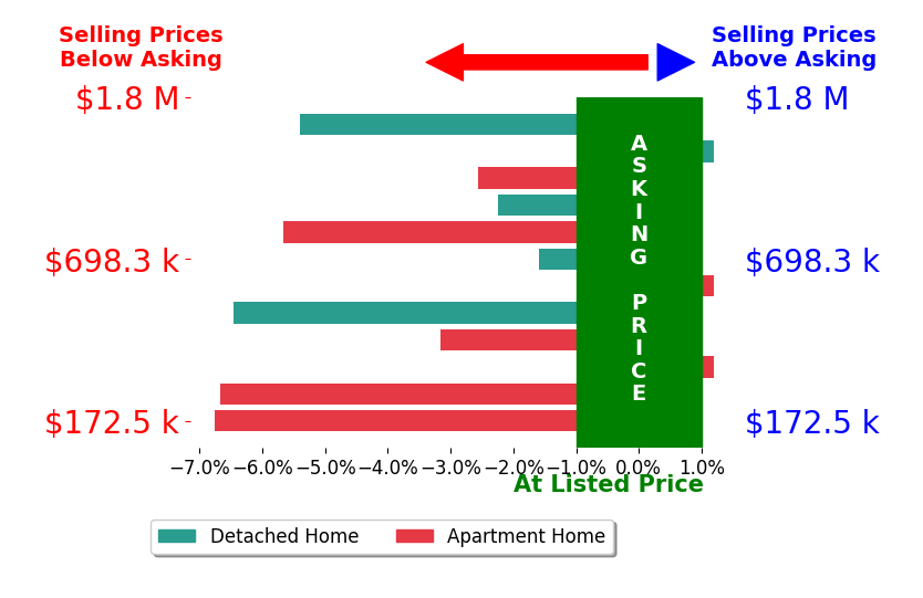 Bar chart comparing asking price vs selling price for Bobby Freeman Freeman III