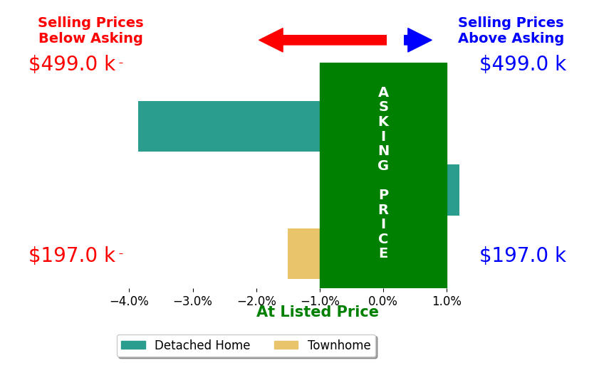 Rhianna Schlief's sold homes closed 1.8% below asking on average, with 0 homes above, 2 below, and 1 at asking price.