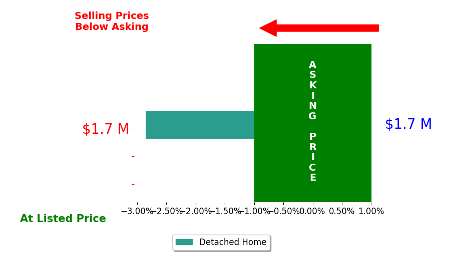 Garrett S Jones's sold homes closed 2.9% below asking on average, with 0 homes above, 1 below, and 0 at asking price.