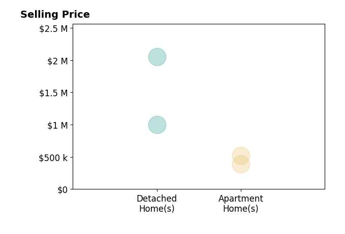 Histogram of home sales price ranges for Joshua Sinatra