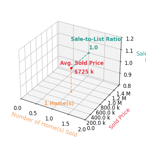 Tori Heard sold 1 homes with an average sold price of $725K and an average sale-to-list ratio of 100.0%.