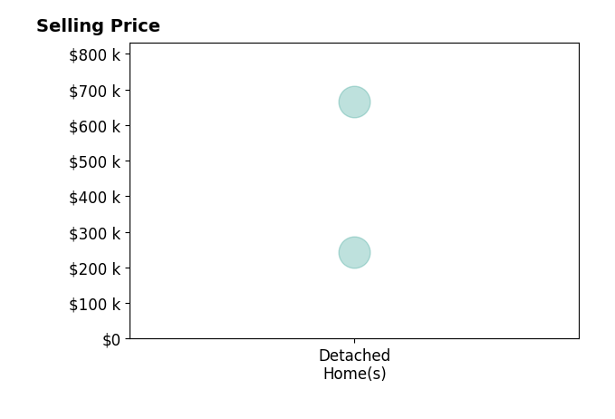 Patrick Johnson's sold homes include detached homes from $243K to $665K.