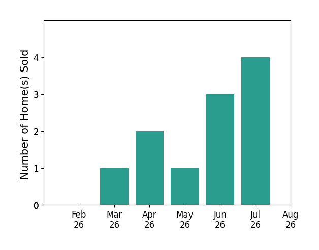 Bar chart of total home sales by Megan Thompson over the past 12 months
