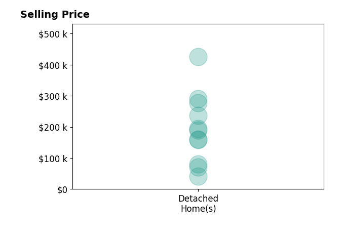 Histogram of home sales price ranges for Megan Thompson