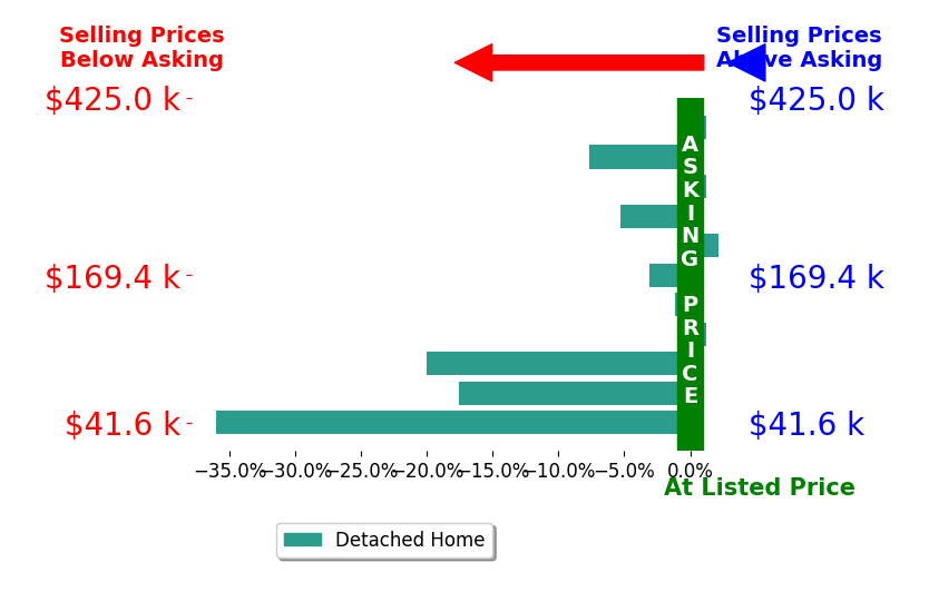 Bar chart comparing asking price vs selling price for Megan Thompson
