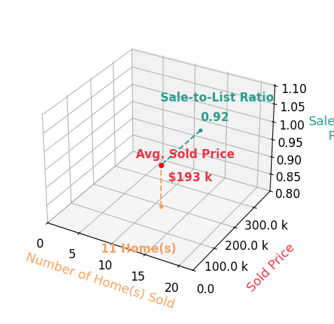 Chart showing sale-to-list price ratio for Megan Thompson