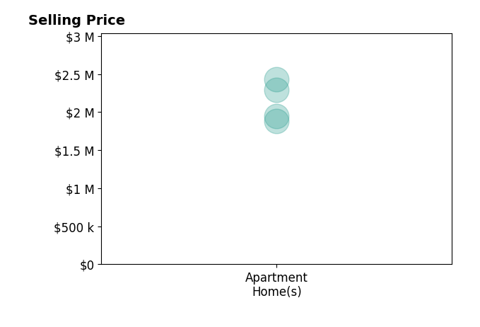 Histogram of home sales price ranges for Natalie Viviani