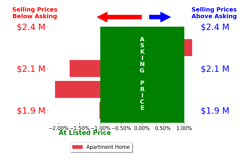 Bar chart comparing asking price vs selling price for Natalie Viviani