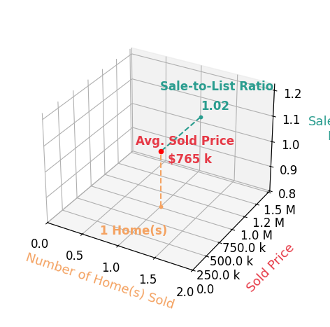 Chart showing sale-to-list price ratio for Vick Chamba
