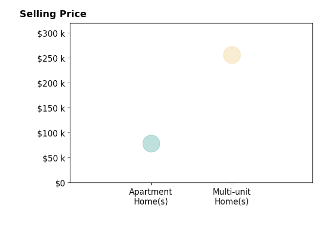 Colleen Logue's sold homes include apartment homes at $79K, multi-unit homes at $255K.