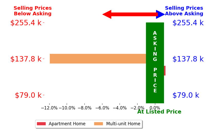 Colleen Logue's sold homes closed 6.0% below asking on average, with 0 homes above, 1 below, and 1 at asking price.
