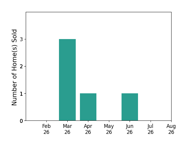 Nicole Puente sold 3 homes in March 2026, 1 home in April 2026, 1 home in June 2026, for a total of 5 homes.