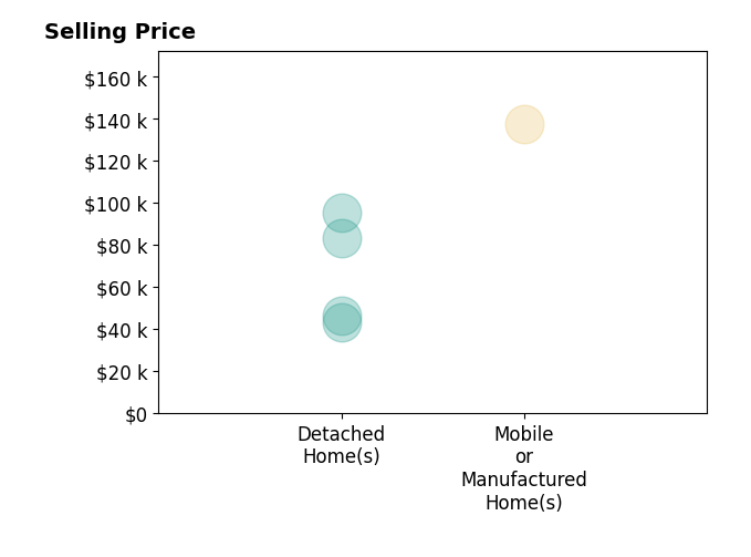 Nicole Puente's sold homes include detached homes from $43K to $96K, mobile or manufactured homes at $138K.