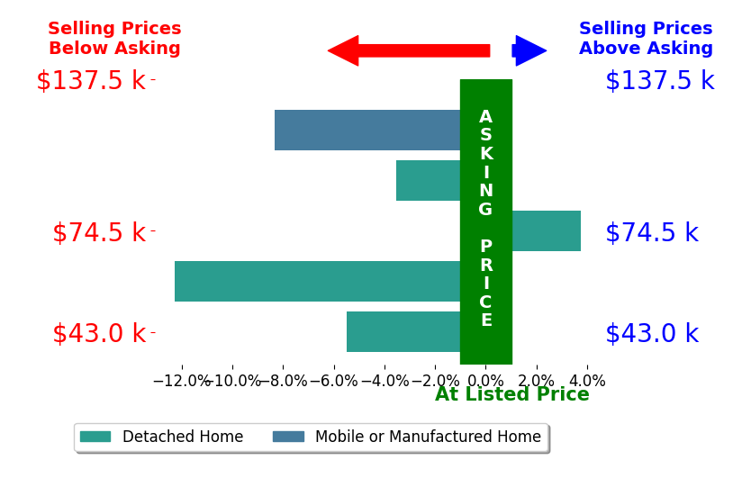 Nicole Puente's sold homes closed 5.2% below asking on average, with 1 homes above, 4 below, and 0 at asking price.