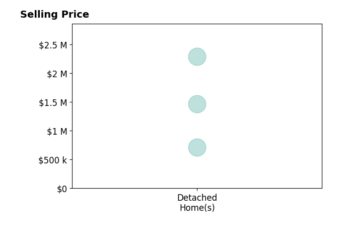 Amanda Murphy's sold homes include detached homes from $716K to $2.3M.