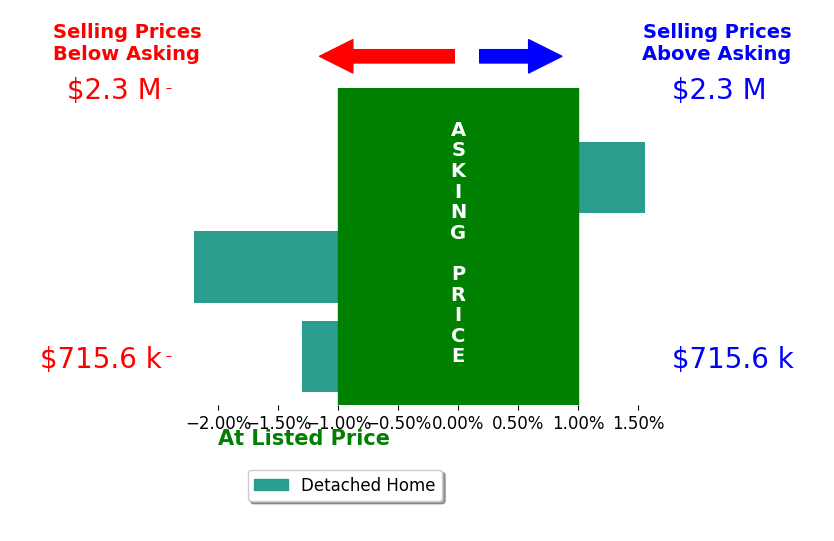 Amanda Murphy's sold homes closed 0.6% below asking on average, with 1 homes above, 2 below, and 0 at asking price.