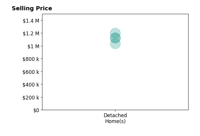 Histogram of home sales price ranges for Graeham Watts