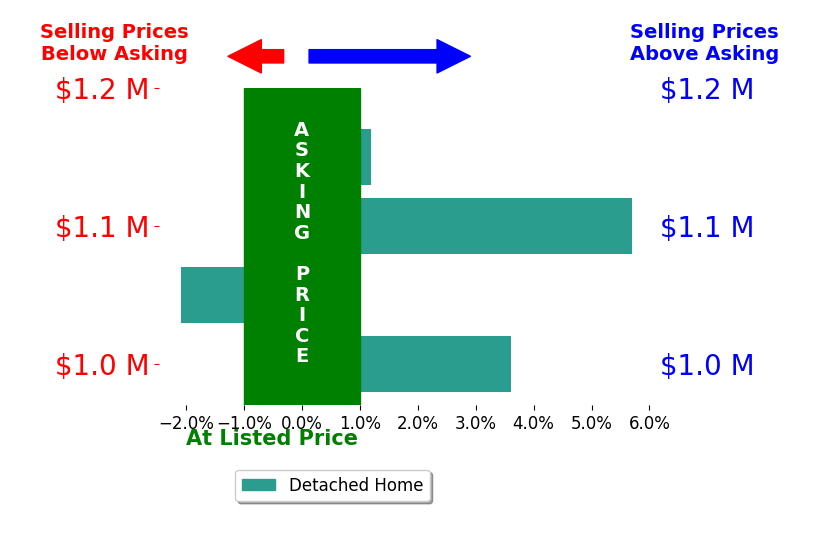 Bar chart comparing asking price vs selling price for Graeham Watts