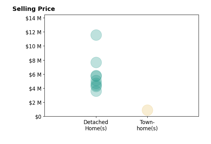 Histogram of home sales price ranges for Brian Chancellor