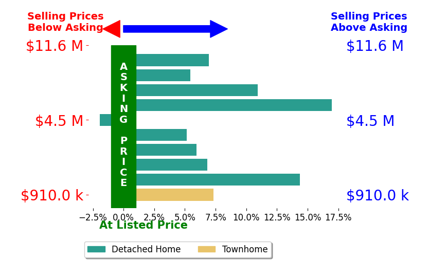 Bar chart comparing asking price vs selling price for Brian Chancellor