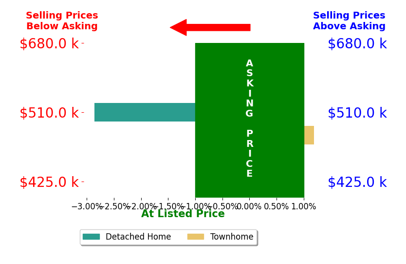 Diane Le's sold homes closed 0.8% below asking on average, with 1 homes above, 1 below, and 0 at asking price.