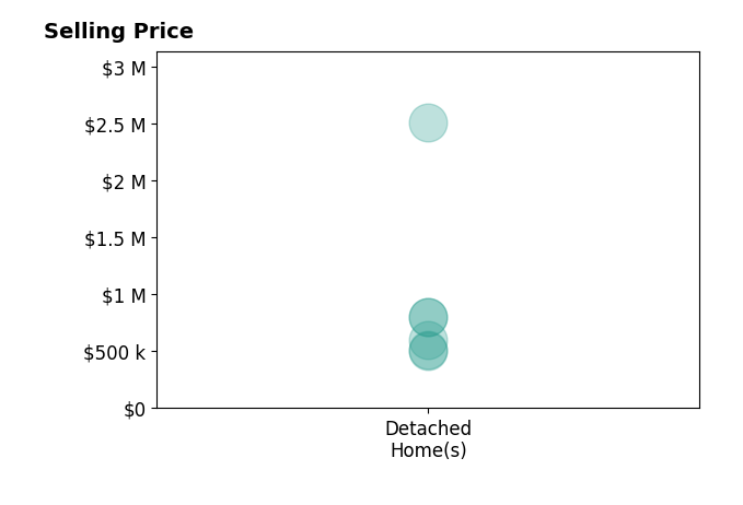 Histogram of home sales price ranges for Mollie Whipp