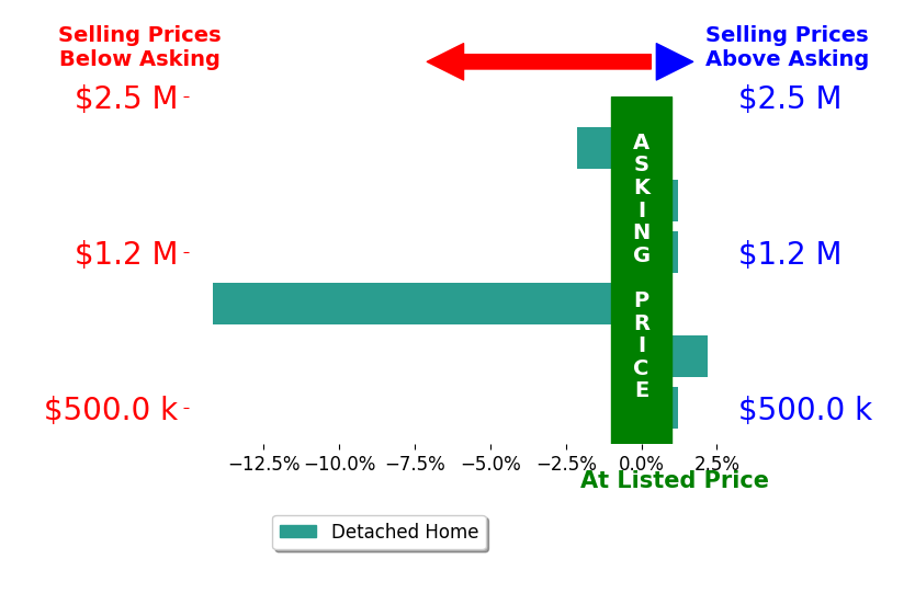 Bar chart comparing asking price vs selling price for Mollie Whipp