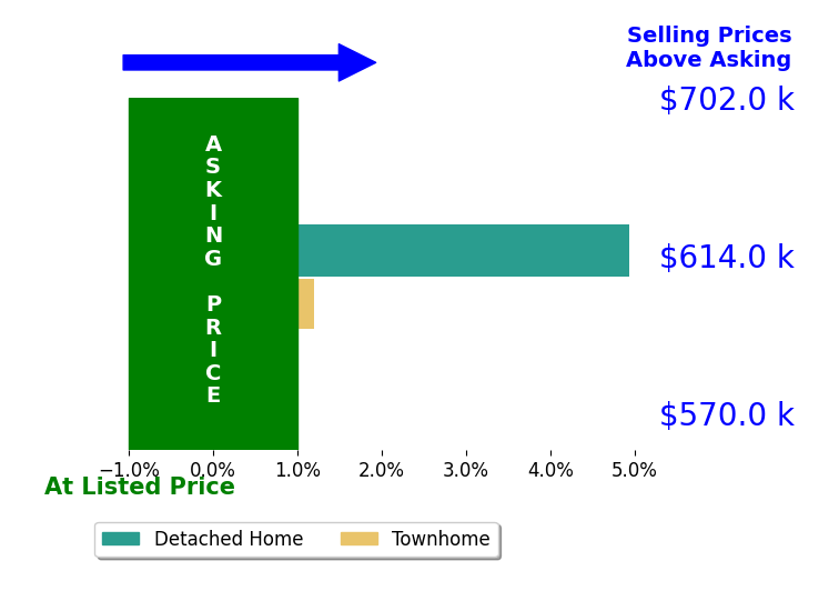 Bar chart comparing asking price vs selling price for Ryan Tan