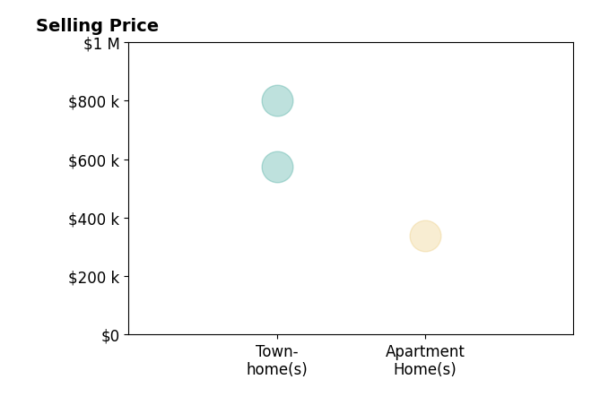 Histogram of home sales price ranges for Vance Nguyen