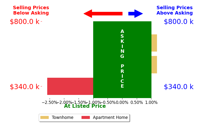 Bar chart comparing asking price vs selling price for Vance Nguyen