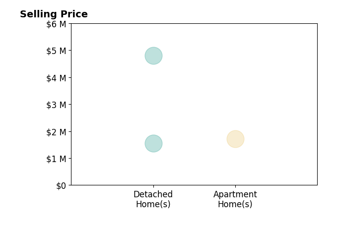 Histogram of home sales price ranges for Matt Johnson
