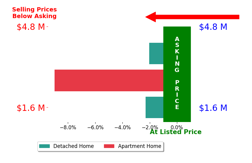 Bar chart comparing asking price vs selling price for Matt Johnson
