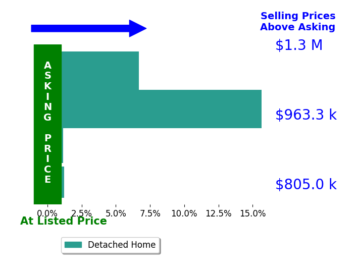 Bar chart comparing asking price vs selling price for Carrie Uva