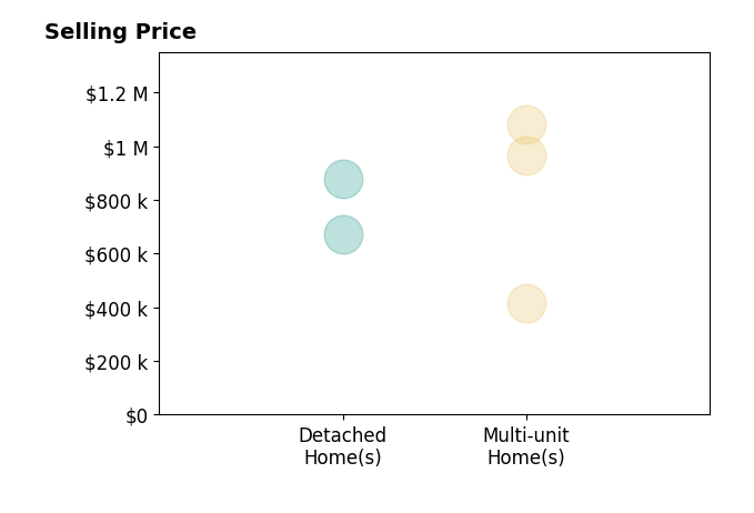 Histogram of home sales price ranges for JAMES ESCAMILLA