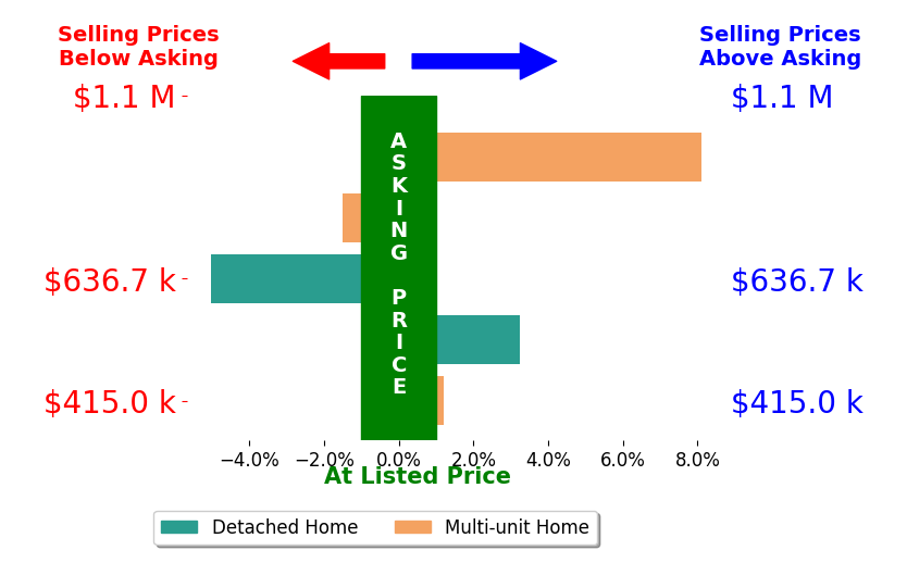 Bar chart comparing asking price vs selling price for JAMES ESCAMILLA