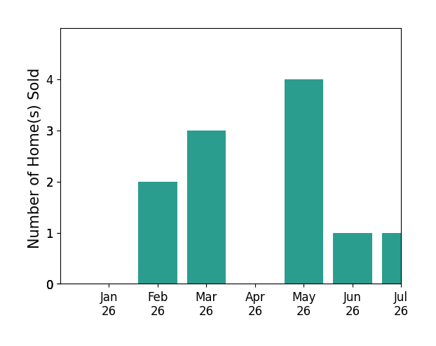 Bar chart of total home sales by Julie Gardner over the past 12 months