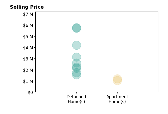 Histogram of home sales price ranges for Julie Gardner