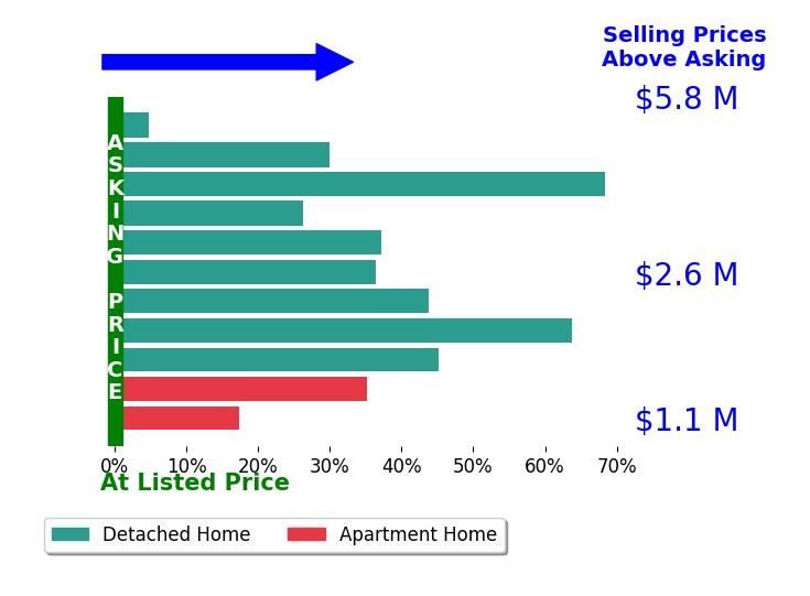 Bar chart comparing asking price vs selling price for Julie Gardner